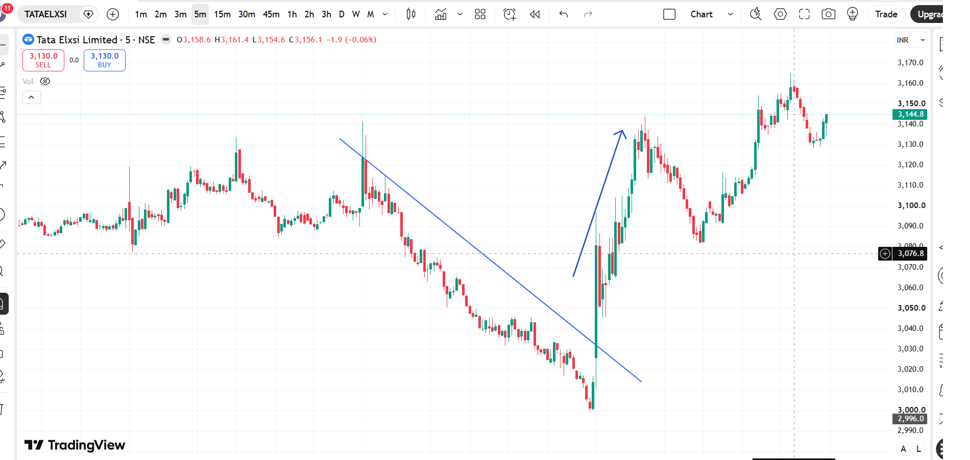 Tata Elxsi 5-minute chart with a falling trendline of lower highs broken by one large candle, a stop-loss hunting example