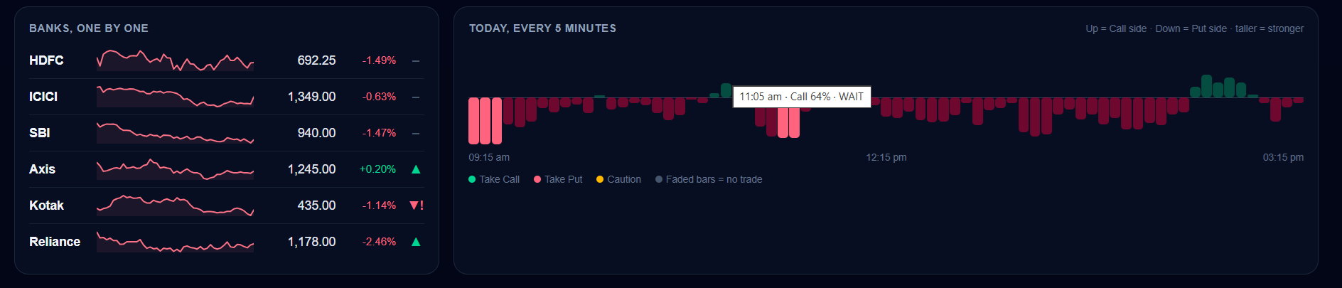 Bank by bank view of HDFC, ICICI, SBI, Axis, Kotak and Reliance next to a 5-minute Call and Put strength timeline for the trading day