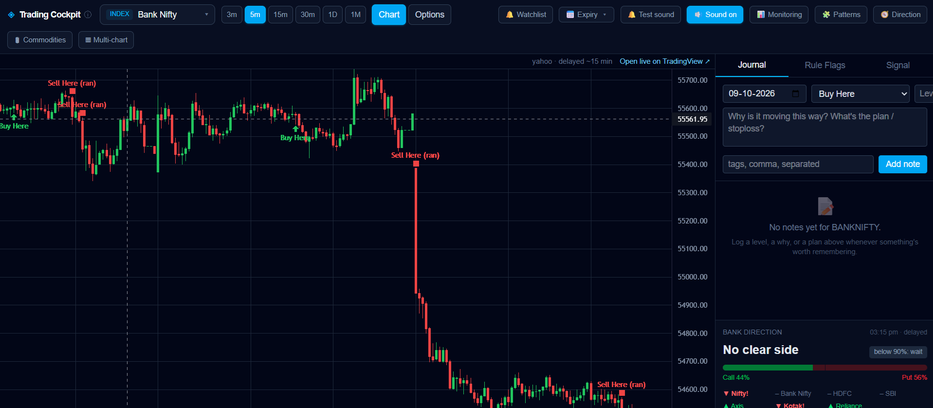 Bank Nifty five-minute chart showing a one-way Put-side fall of about 800 points with a Sell Here signal mark at the start of the move