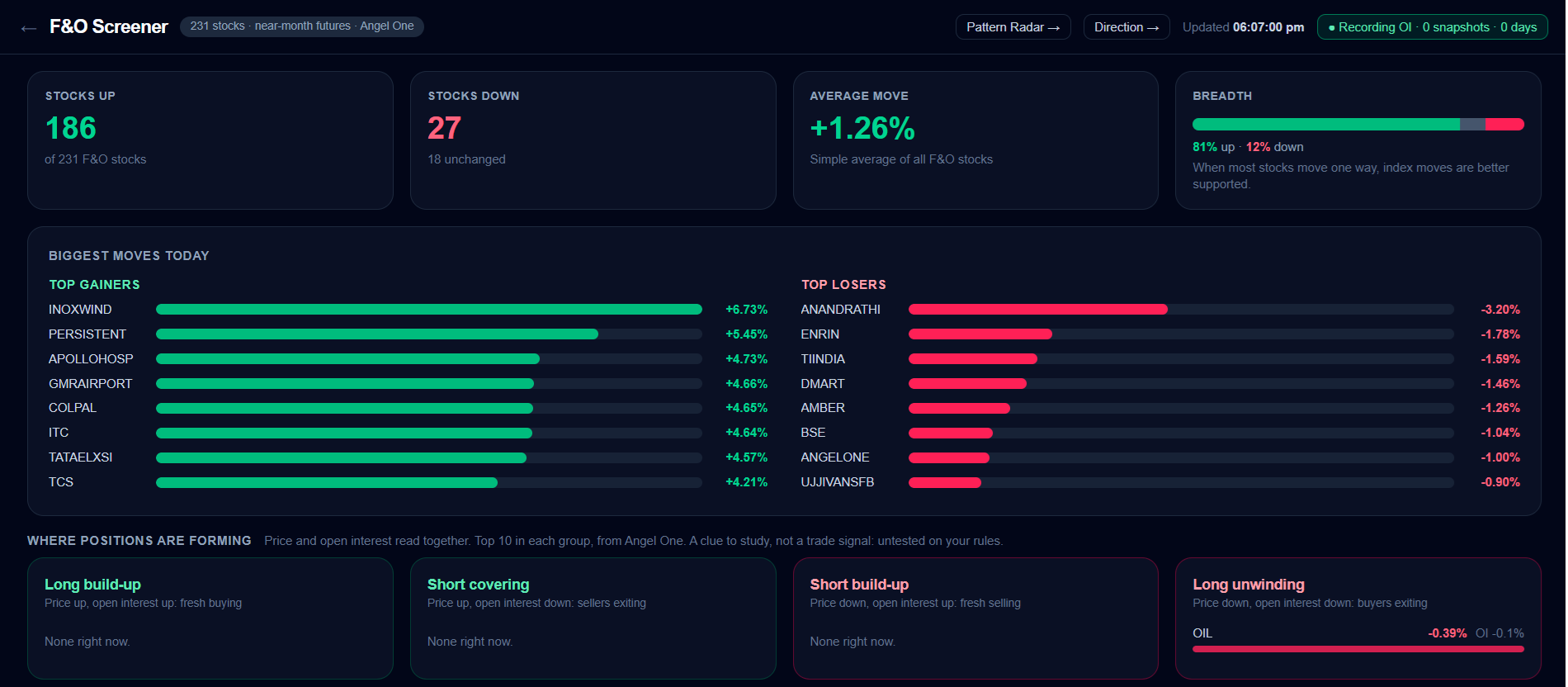 F&O stock screener showing 186 stocks up and 27 down, a market breadth bar, top gainers and losers as bar charts, and open interest build-up cards