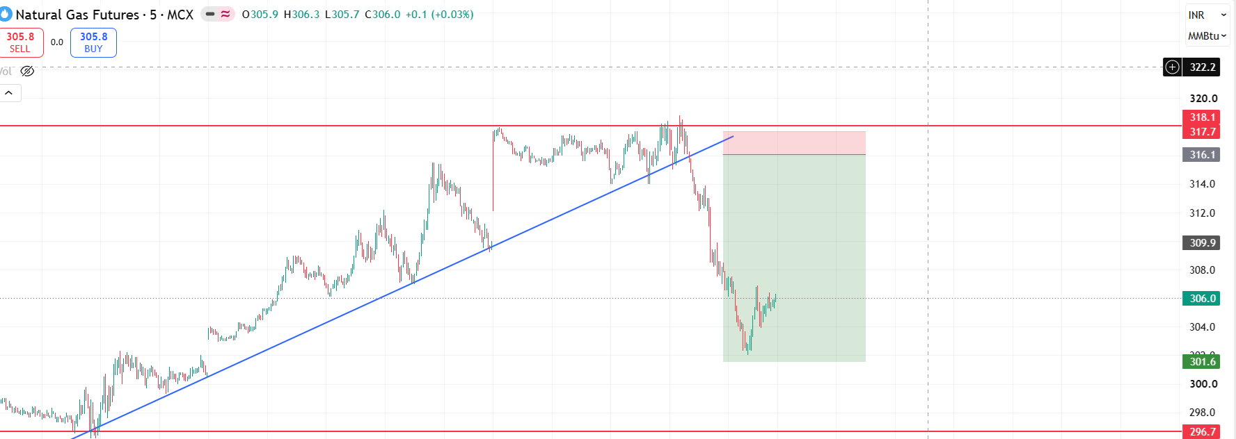 MCX Natural Gas futures five-minute chart showing a rising trendline, resistance near 318 and a trendline break followed by a sharp fall