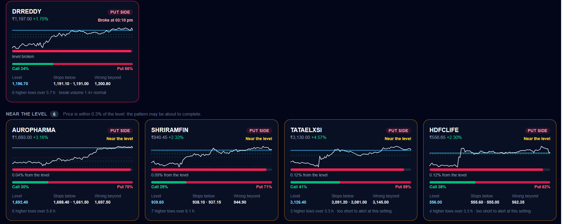 Pattern Radar tiles for Dr Reddy's, Aurobindo Pharma, Shriram Finance, Tata Elxsi and HDFC Life, each with a mini chart, the stop-loss level, and Call and Put percentages
